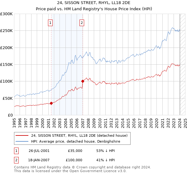 24, SISSON STREET, RHYL, LL18 2DE: Price paid vs HM Land Registry's House Price Index