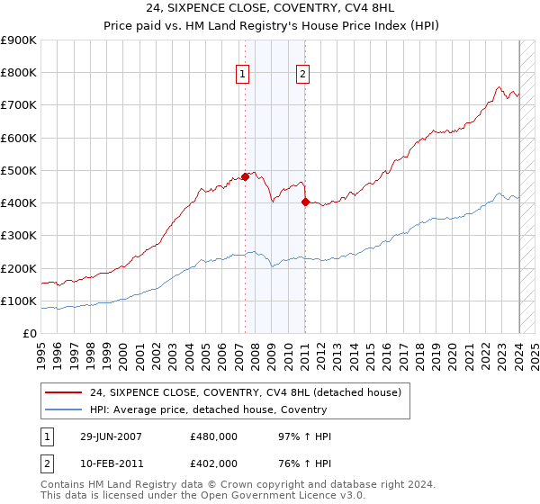 24, SIXPENCE CLOSE, COVENTRY, CV4 8HL: Price paid vs HM Land Registry's House Price Index
