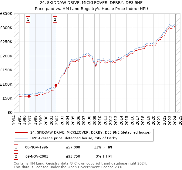 24, SKIDDAW DRIVE, MICKLEOVER, DERBY, DE3 9NE: Price paid vs HM Land Registry's House Price Index