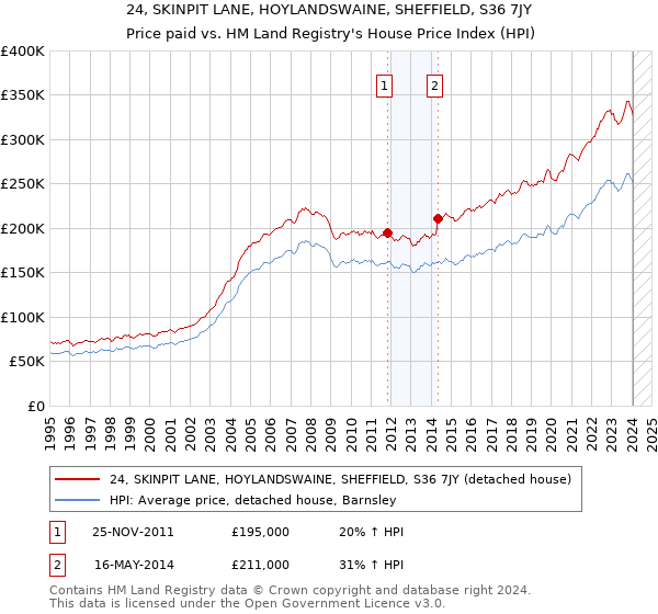 24, SKINPIT LANE, HOYLANDSWAINE, SHEFFIELD, S36 7JY: Price paid vs HM Land Registry's House Price Index