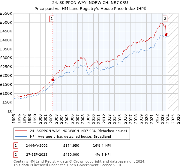 24, SKIPPON WAY, NORWICH, NR7 0RU: Price paid vs HM Land Registry's House Price Index