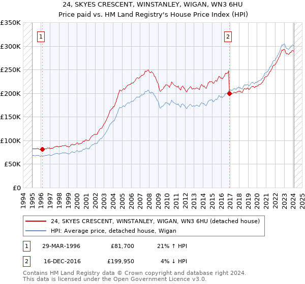 24, SKYES CRESCENT, WINSTANLEY, WIGAN, WN3 6HU: Price paid vs HM Land Registry's House Price Index