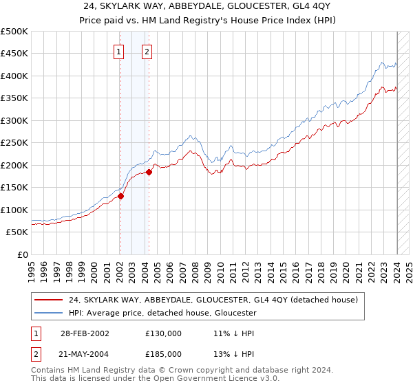 24, SKYLARK WAY, ABBEYDALE, GLOUCESTER, GL4 4QY: Price paid vs HM Land Registry's House Price Index