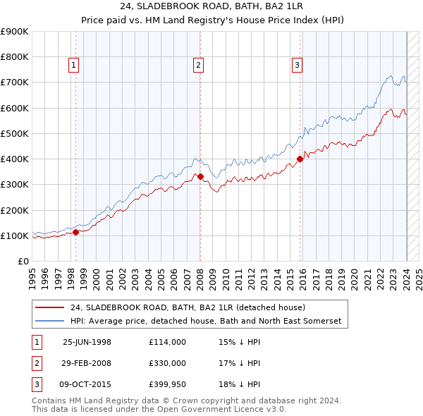 24, SLADEBROOK ROAD, BATH, BA2 1LR: Price paid vs HM Land Registry's House Price Index