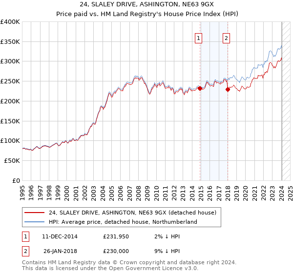 24, SLALEY DRIVE, ASHINGTON, NE63 9GX: Price paid vs HM Land Registry's House Price Index