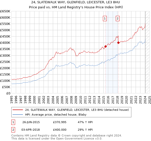 24, SLATEWALK WAY, GLENFIELD, LEICESTER, LE3 8HU: Price paid vs HM Land Registry's House Price Index