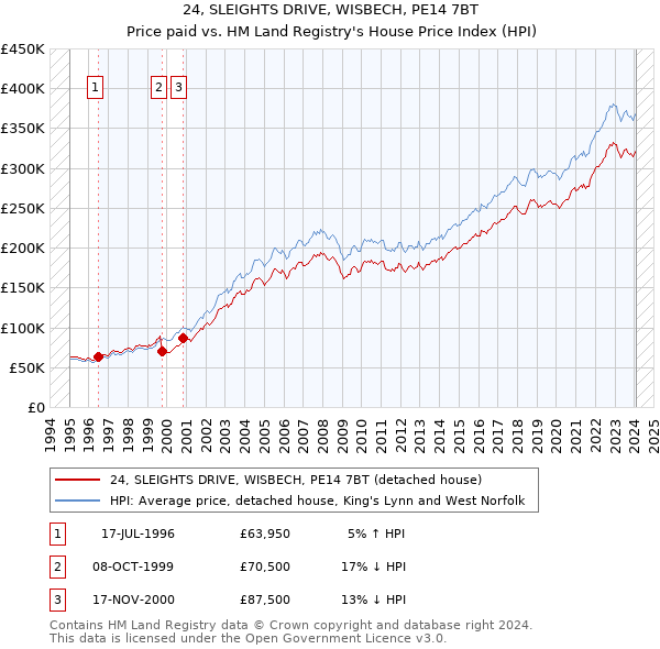 24, SLEIGHTS DRIVE, WISBECH, PE14 7BT: Price paid vs HM Land Registry's House Price Index