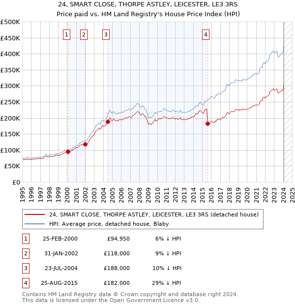24, SMART CLOSE, THORPE ASTLEY, LEICESTER, LE3 3RS: Price paid vs HM Land Registry's House Price Index
