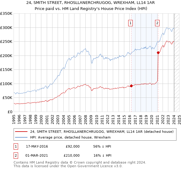24, SMITH STREET, RHOSLLANERCHRUGOG, WREXHAM, LL14 1AR: Price paid vs HM Land Registry's House Price Index