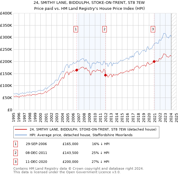 24, SMITHY LANE, BIDDULPH, STOKE-ON-TRENT, ST8 7EW: Price paid vs HM Land Registry's House Price Index