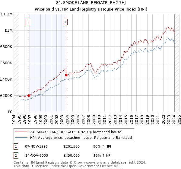 24, SMOKE LANE, REIGATE, RH2 7HJ: Price paid vs HM Land Registry's House Price Index