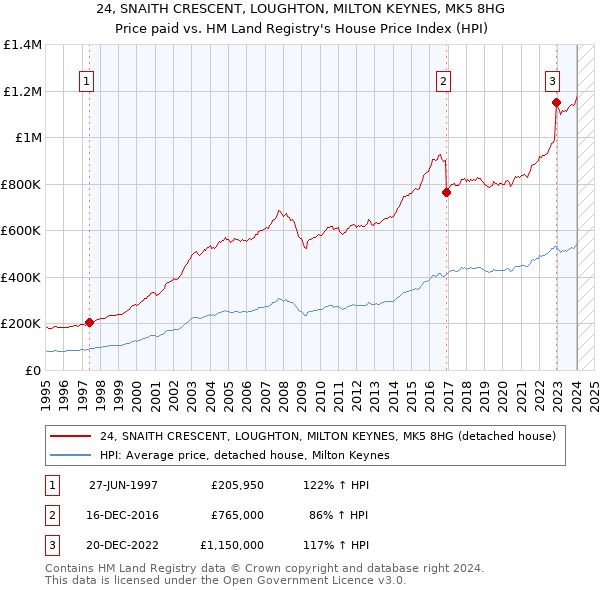 24, SNAITH CRESCENT, LOUGHTON, MILTON KEYNES, MK5 8HG: Price paid vs HM Land Registry's House Price Index