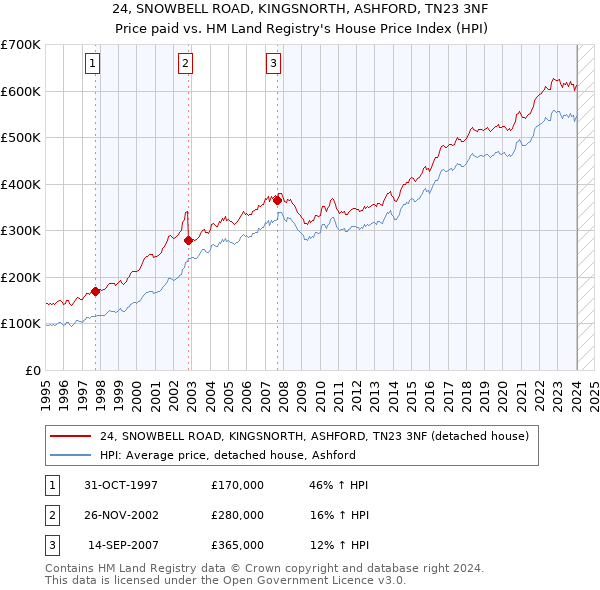 24, SNOWBELL ROAD, KINGSNORTH, ASHFORD, TN23 3NF: Price paid vs HM Land Registry's House Price Index