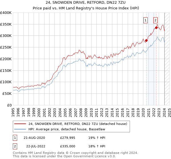 24, SNOWDEN DRIVE, RETFORD, DN22 7ZU: Price paid vs HM Land Registry's House Price Index
