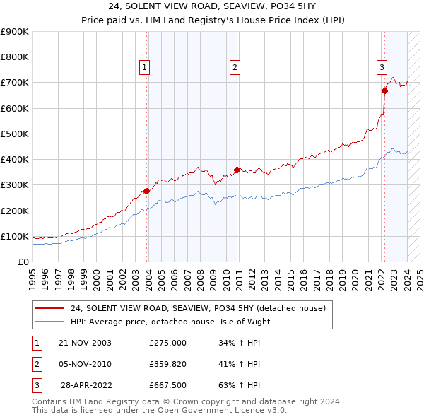24, SOLENT VIEW ROAD, SEAVIEW, PO34 5HY: Price paid vs HM Land Registry's House Price Index