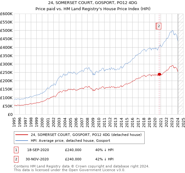 24, SOMERSET COURT, GOSPORT, PO12 4DG: Price paid vs HM Land Registry's House Price Index