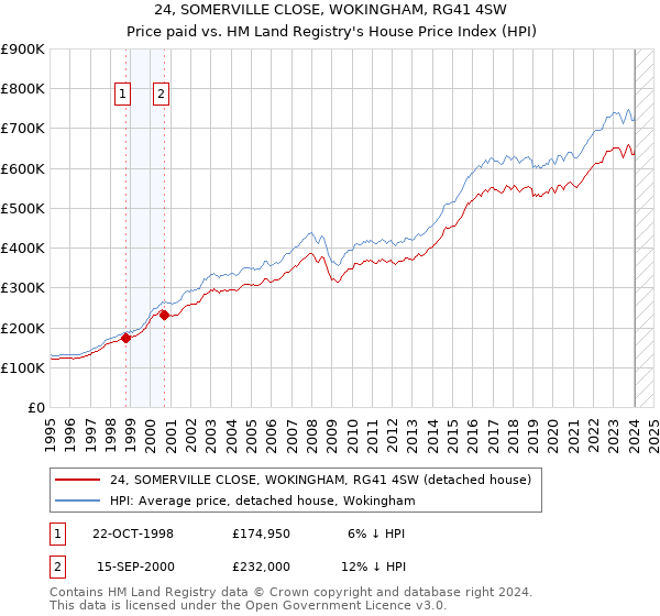 24, SOMERVILLE CLOSE, WOKINGHAM, RG41 4SW: Price paid vs HM Land Registry's House Price Index