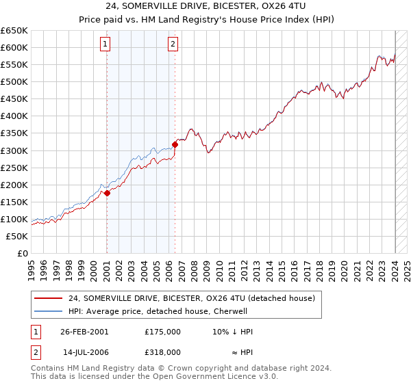 24, SOMERVILLE DRIVE, BICESTER, OX26 4TU: Price paid vs HM Land Registry's House Price Index