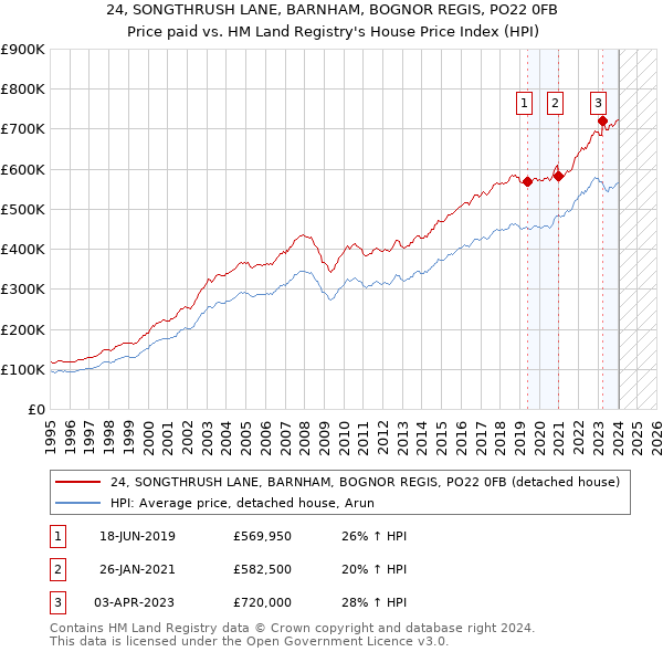 24, SONGTHRUSH LANE, BARNHAM, BOGNOR REGIS, PO22 0FB: Price paid vs HM Land Registry's House Price Index