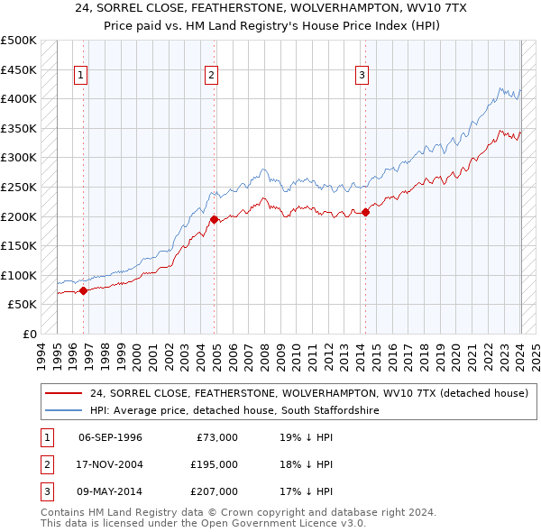 24, SORREL CLOSE, FEATHERSTONE, WOLVERHAMPTON, WV10 7TX: Price paid vs HM Land Registry's House Price Index
