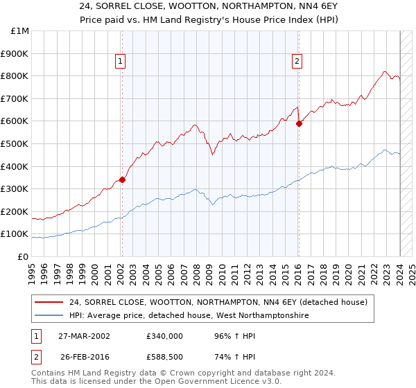 24, SORREL CLOSE, WOOTTON, NORTHAMPTON, NN4 6EY: Price paid vs HM Land Registry's House Price Index
