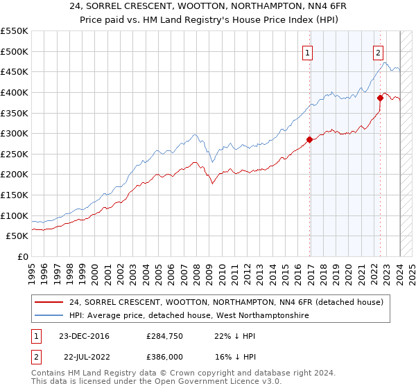 24, SORREL CRESCENT, WOOTTON, NORTHAMPTON, NN4 6FR: Price paid vs HM Land Registry's House Price Index