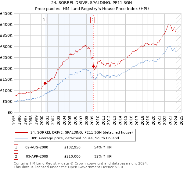 24, SORREL DRIVE, SPALDING, PE11 3GN: Price paid vs HM Land Registry's House Price Index