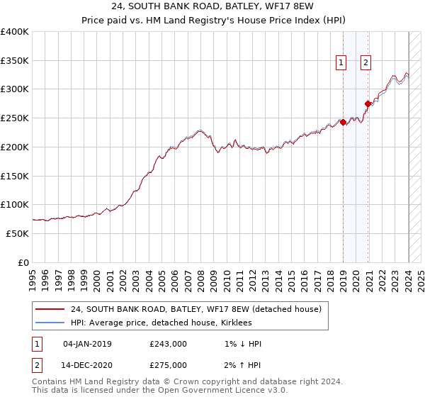 24, SOUTH BANK ROAD, BATLEY, WF17 8EW: Price paid vs HM Land Registry's House Price Index