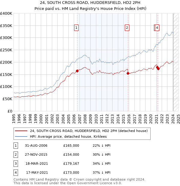 24, SOUTH CROSS ROAD, HUDDERSFIELD, HD2 2PH: Price paid vs HM Land Registry's House Price Index
