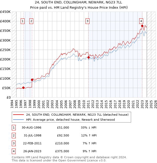24, SOUTH END, COLLINGHAM, NEWARK, NG23 7LL: Price paid vs HM Land Registry's House Price Index