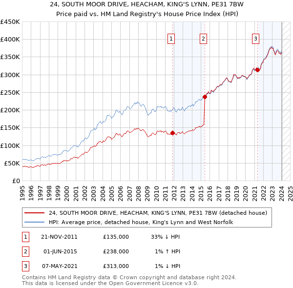 24, SOUTH MOOR DRIVE, HEACHAM, KING'S LYNN, PE31 7BW: Price paid vs HM Land Registry's House Price Index