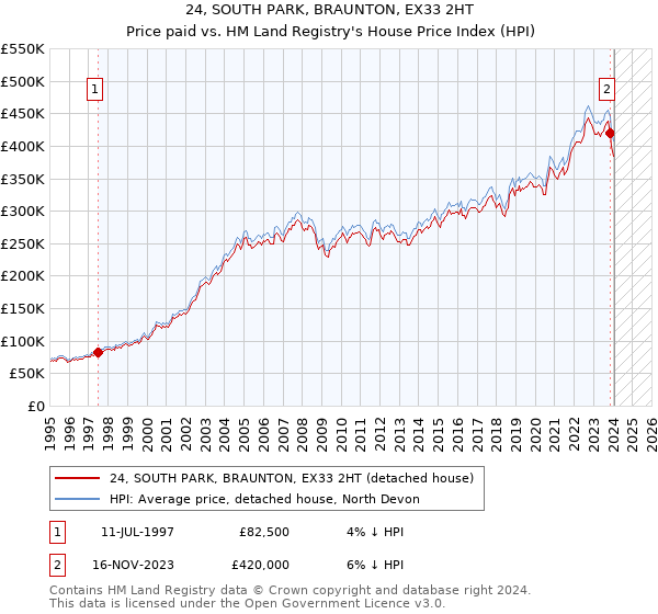 24, SOUTH PARK, BRAUNTON, EX33 2HT: Price paid vs HM Land Registry's House Price Index