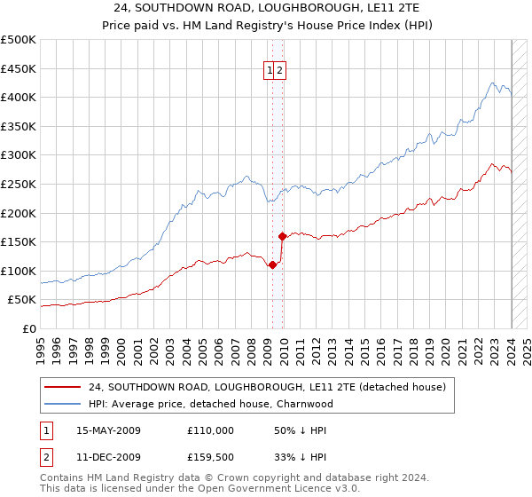24, SOUTHDOWN ROAD, LOUGHBOROUGH, LE11 2TE: Price paid vs HM Land Registry's House Price Index