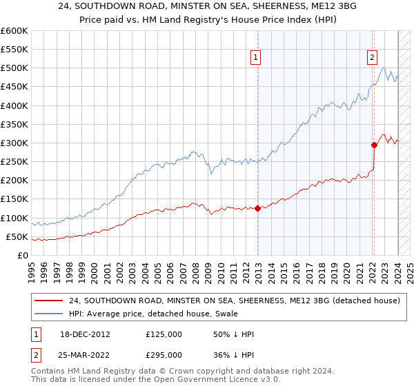 24, SOUTHDOWN ROAD, MINSTER ON SEA, SHEERNESS, ME12 3BG: Price paid vs HM Land Registry's House Price Index