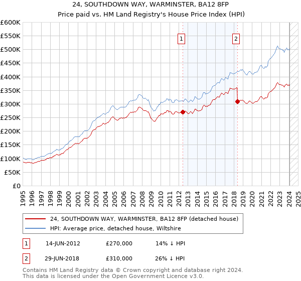 24, SOUTHDOWN WAY, WARMINSTER, BA12 8FP: Price paid vs HM Land Registry's House Price Index