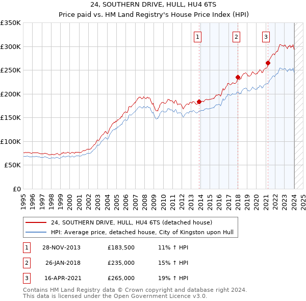 24, SOUTHERN DRIVE, HULL, HU4 6TS: Price paid vs HM Land Registry's House Price Index