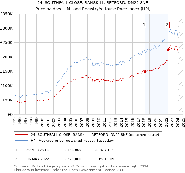 24, SOUTHFALL CLOSE, RANSKILL, RETFORD, DN22 8NE: Price paid vs HM Land Registry's House Price Index