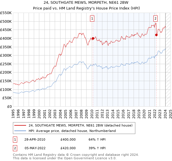 24, SOUTHGATE MEWS, MORPETH, NE61 2BW: Price paid vs HM Land Registry's House Price Index