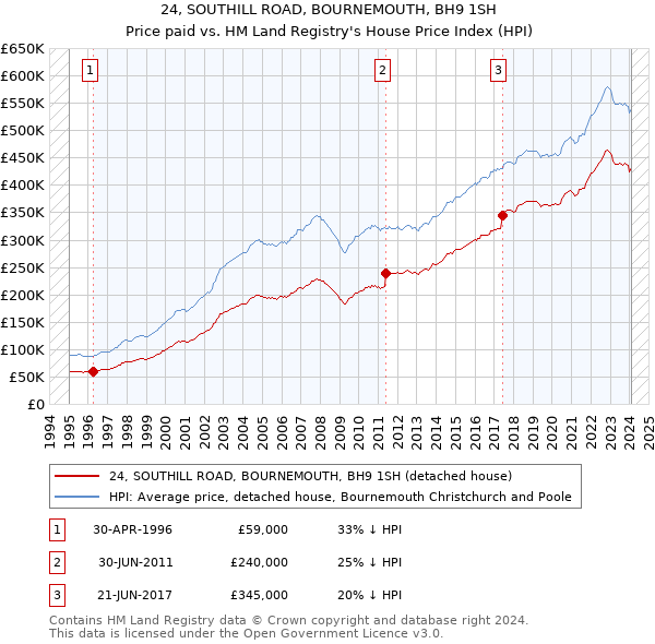 24, SOUTHILL ROAD, BOURNEMOUTH, BH9 1SH: Price paid vs HM Land Registry's House Price Index