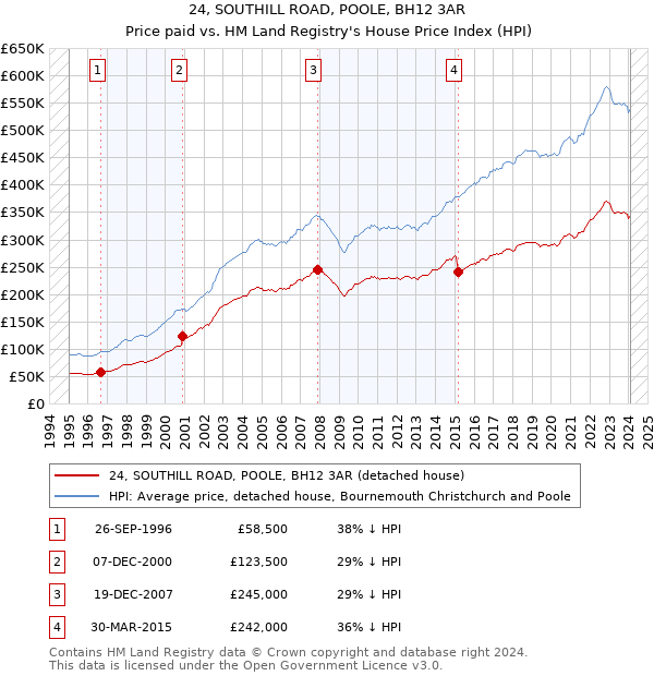 24, SOUTHILL ROAD, POOLE, BH12 3AR: Price paid vs HM Land Registry's House Price Index