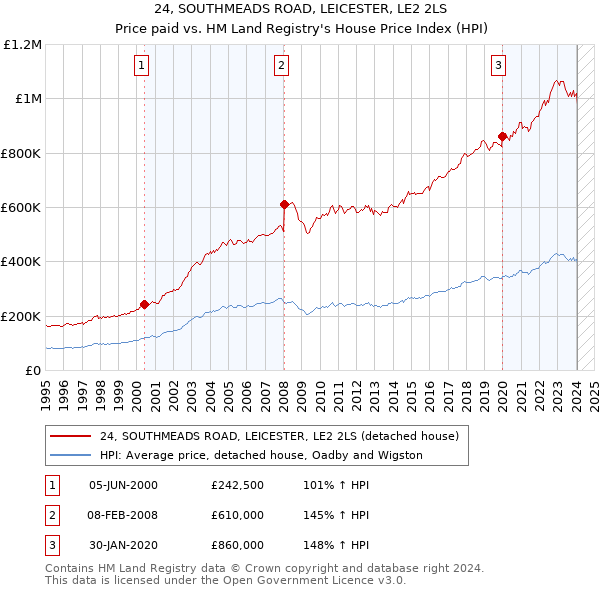 24, SOUTHMEADS ROAD, LEICESTER, LE2 2LS: Price paid vs HM Land Registry's House Price Index
