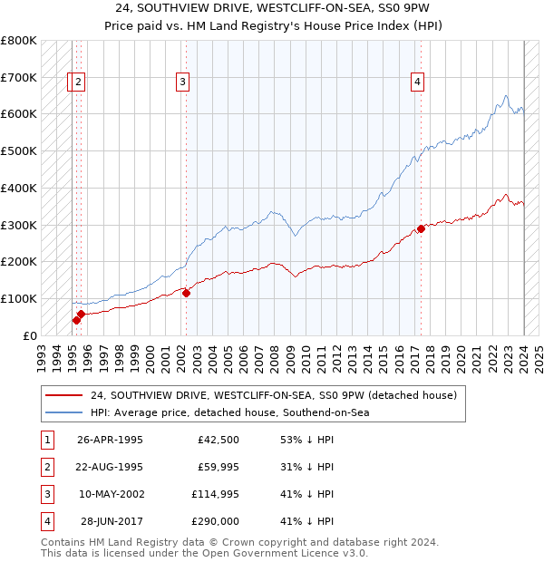 24, SOUTHVIEW DRIVE, WESTCLIFF-ON-SEA, SS0 9PW: Price paid vs HM Land Registry's House Price Index