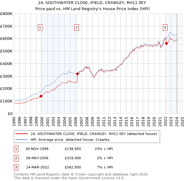 24, SOUTHWATER CLOSE, IFIELD, CRAWLEY, RH11 0EY: Price paid vs HM Land Registry's House Price Index