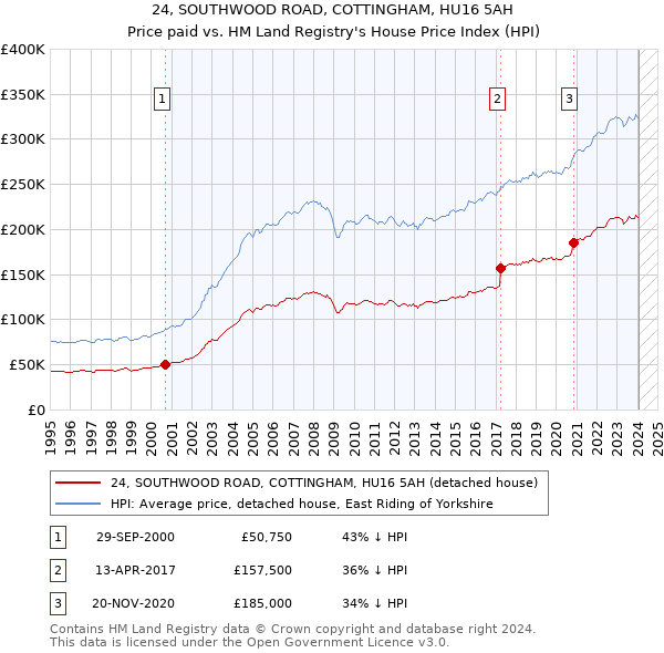 24, SOUTHWOOD ROAD, COTTINGHAM, HU16 5AH: Price paid vs HM Land Registry's House Price Index