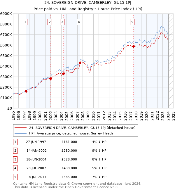24, SOVEREIGN DRIVE, CAMBERLEY, GU15 1PJ: Price paid vs HM Land Registry's House Price Index