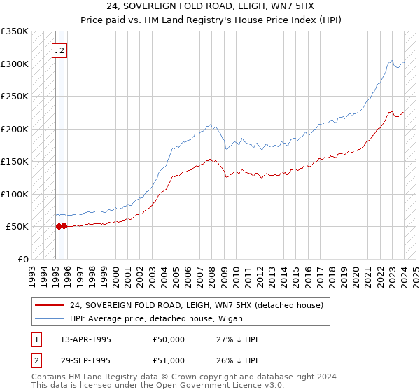 24, SOVEREIGN FOLD ROAD, LEIGH, WN7 5HX: Price paid vs HM Land Registry's House Price Index