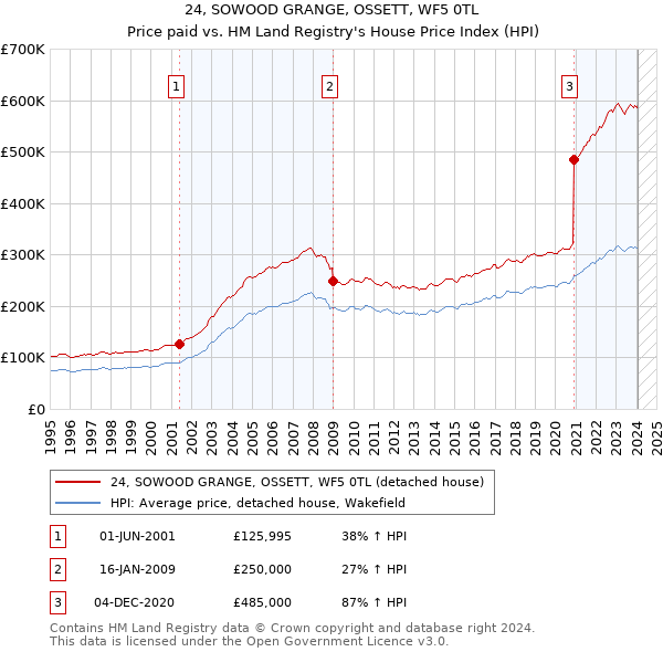 24, SOWOOD GRANGE, OSSETT, WF5 0TL: Price paid vs HM Land Registry's House Price Index