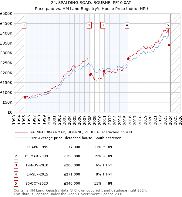 24, SPALDING ROAD, BOURNE, PE10 0AT: Price paid vs HM Land Registry's House Price Index
