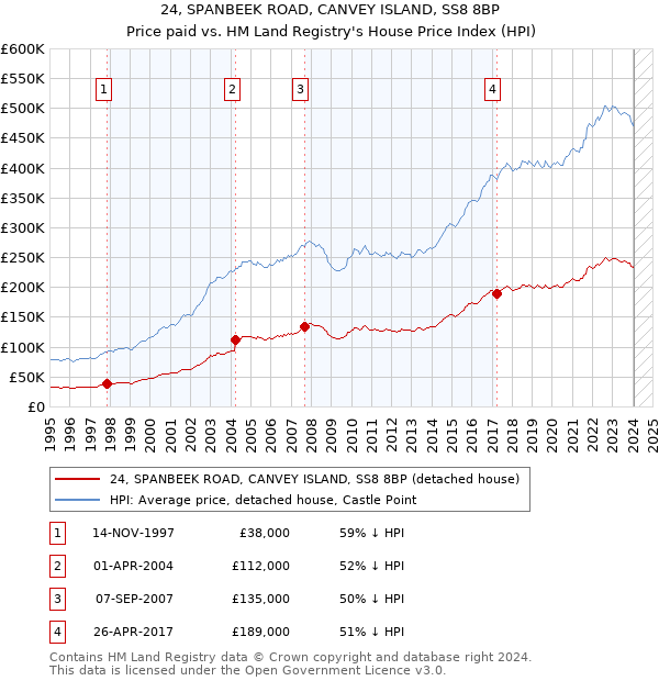 24, SPANBEEK ROAD, CANVEY ISLAND, SS8 8BP: Price paid vs HM Land Registry's House Price Index