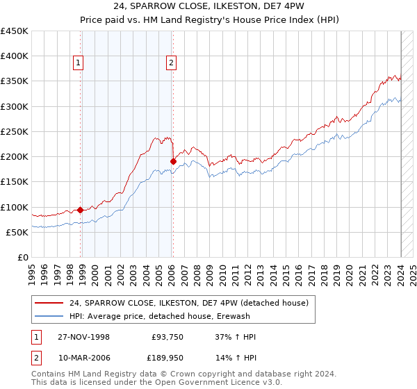 24, SPARROW CLOSE, ILKESTON, DE7 4PW: Price paid vs HM Land Registry's House Price Index